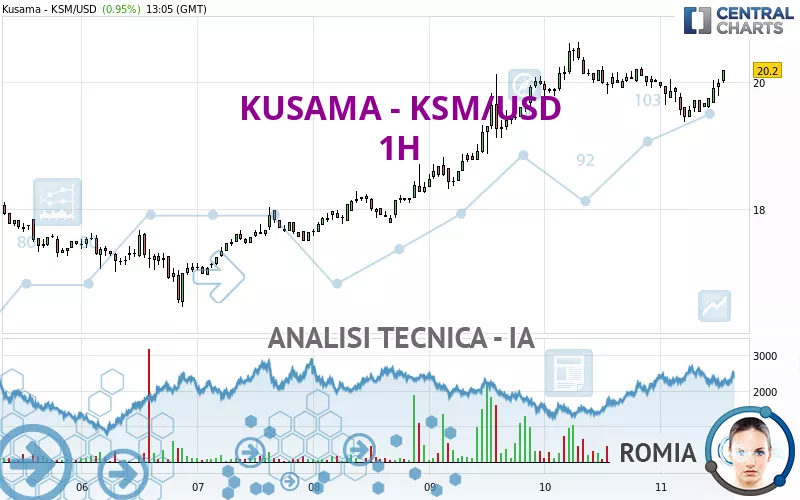 KUSAMA - KSM/USD - 1H