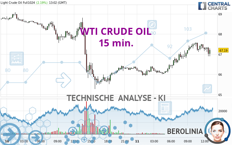 WTI CRUDE OIL - 15 min.