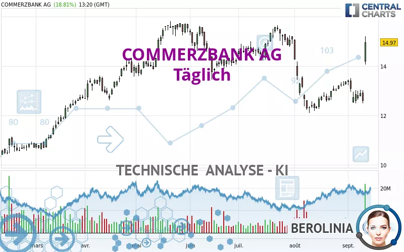 COMMERZBANK AG - Täglich