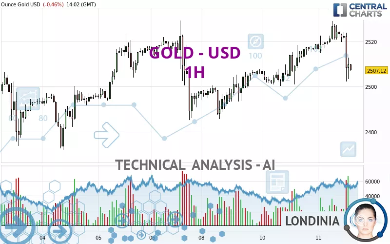 GOLD - USD - 1H