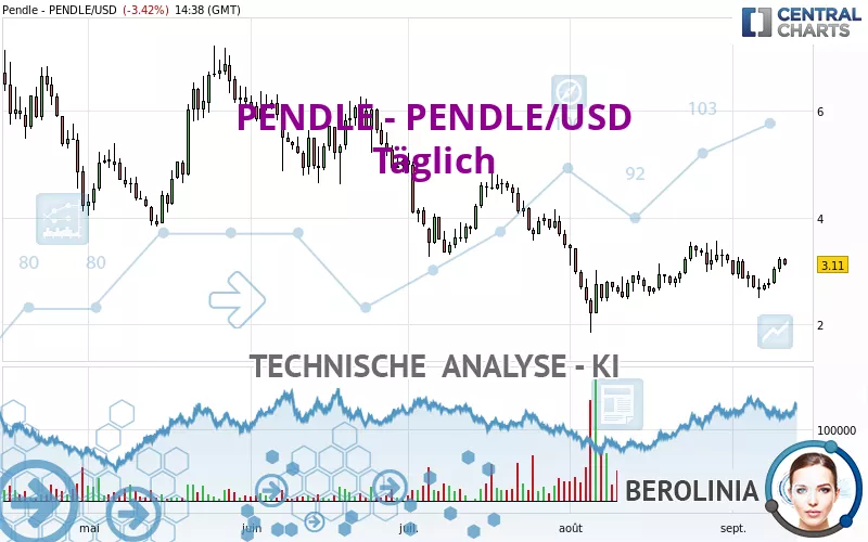 PENDLE - PENDLE/USD - Täglich