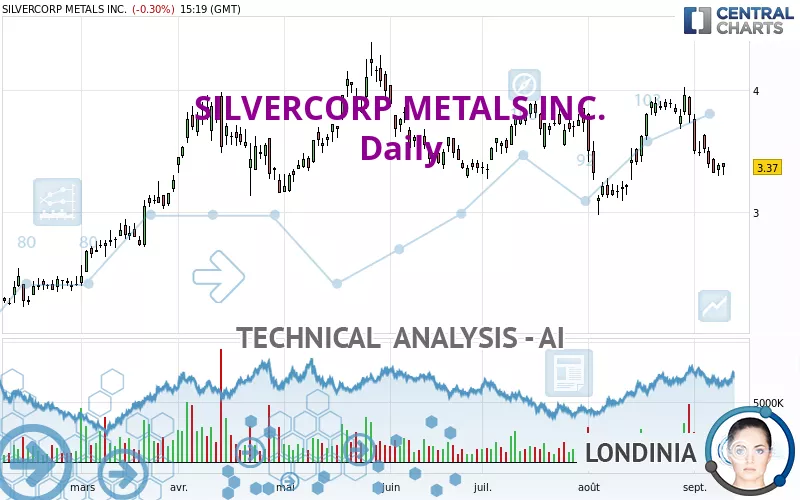 SILVERCORP METALS INC. - Daily