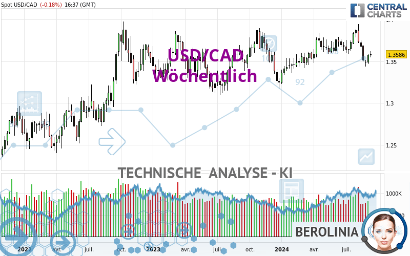 USD/CAD - Hebdomadaire