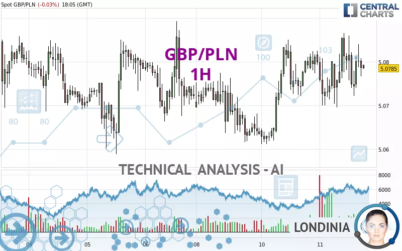 GBP/PLN - 1H