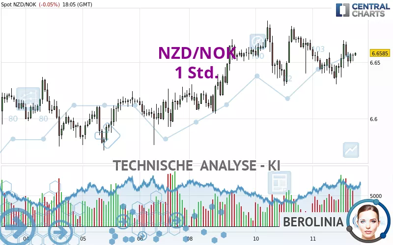 NZD/NOK - 1 Std.