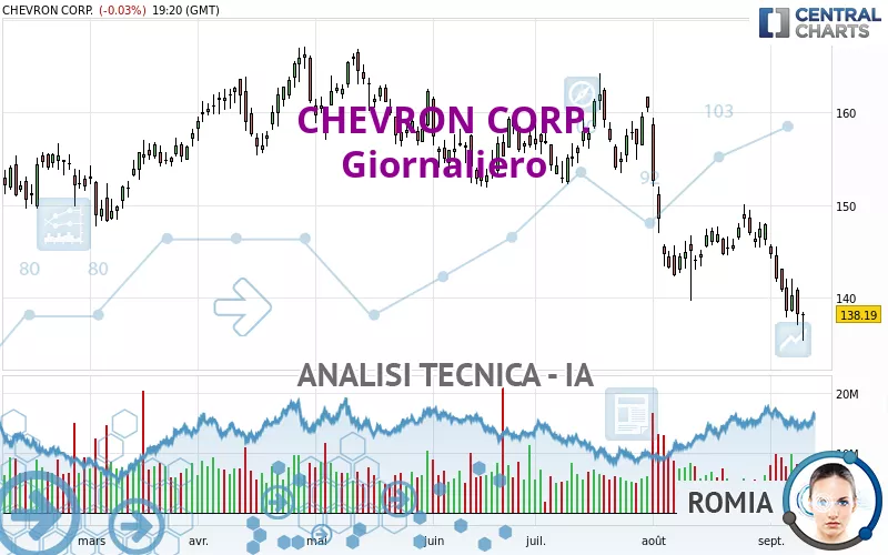 CHEVRON CORP. - Giornaliero