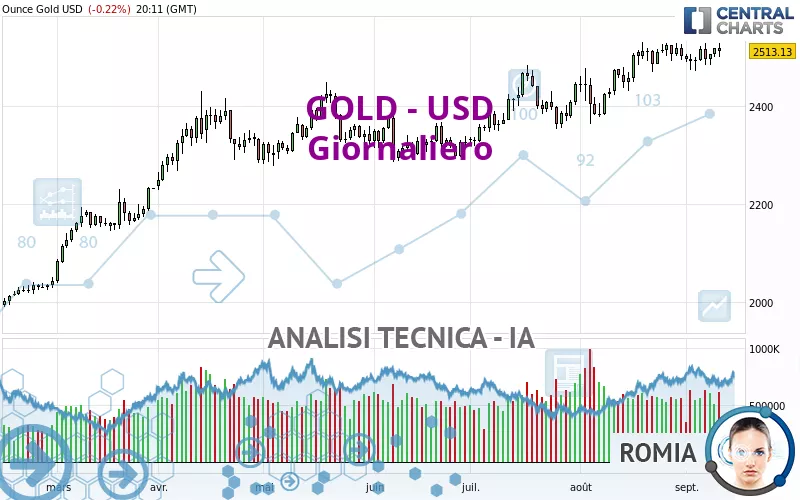 GOLD - USD - Giornaliero