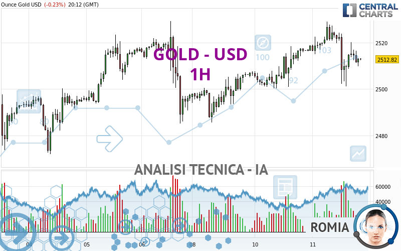 GOLD - USD - 1H