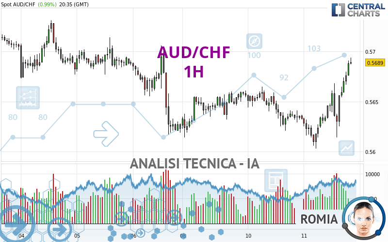 AUD/CHF - 1 uur