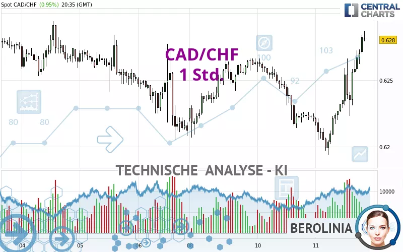 CAD/CHF - 1 Std.