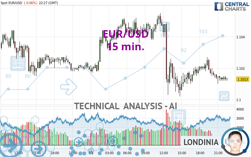 EUR/USD - 15 min.