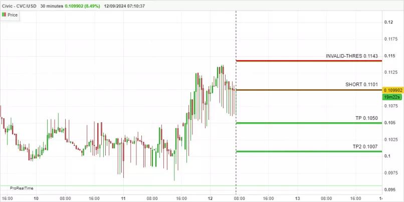 CIVIC - CVC/USD - 30 min.