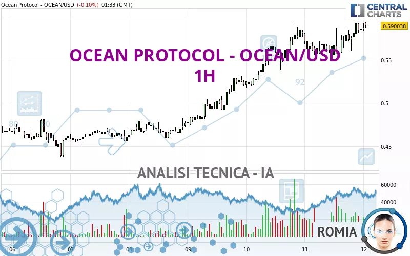 OCEAN PROTOCOL - OCEAN/USD - 1H