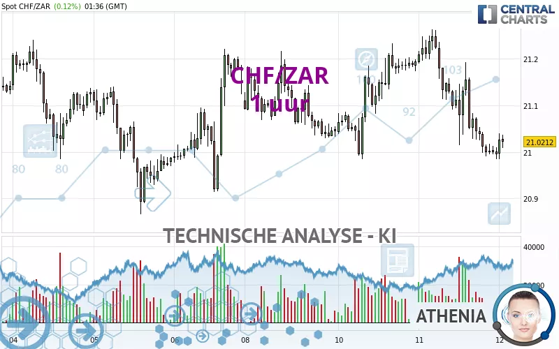 CHF/ZAR - 1 uur