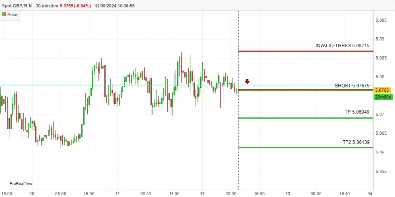 GBP/PLN - 30 min.