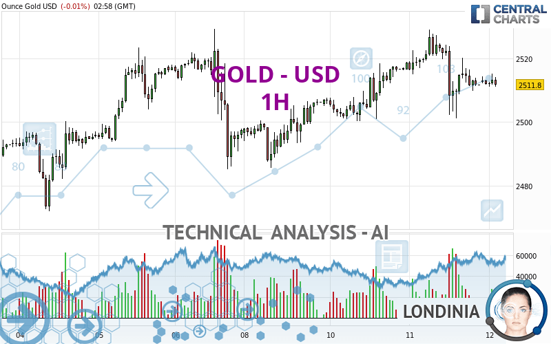 GOLD - USD - 1H