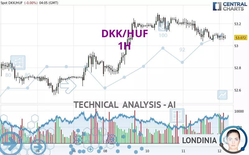 DKK/HUF - 1H