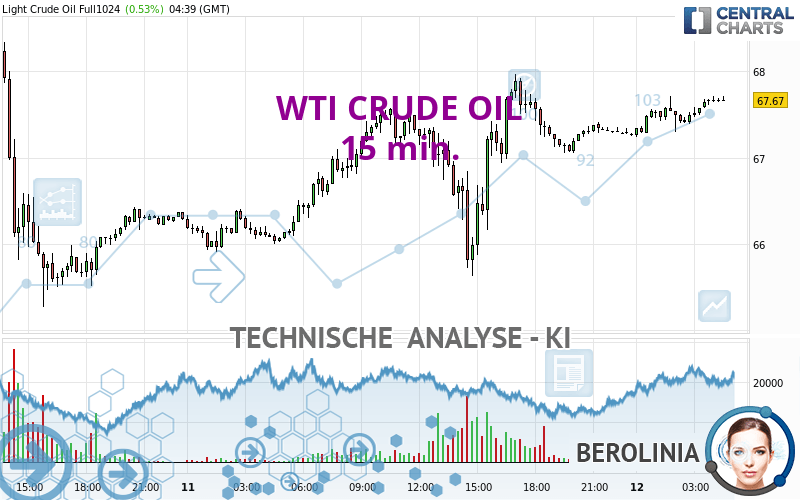 WTI CRUDE OIL - 15 min.