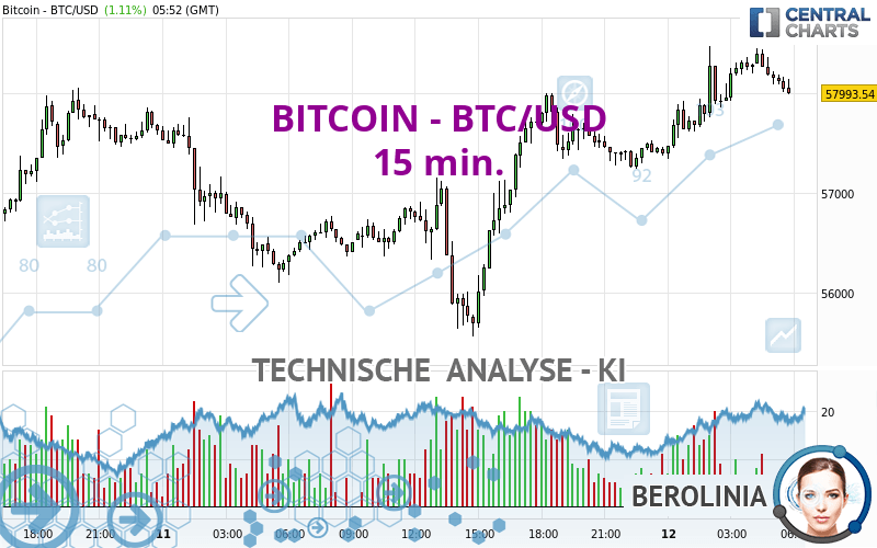 BITCOIN - BTC/USD - 15 min.