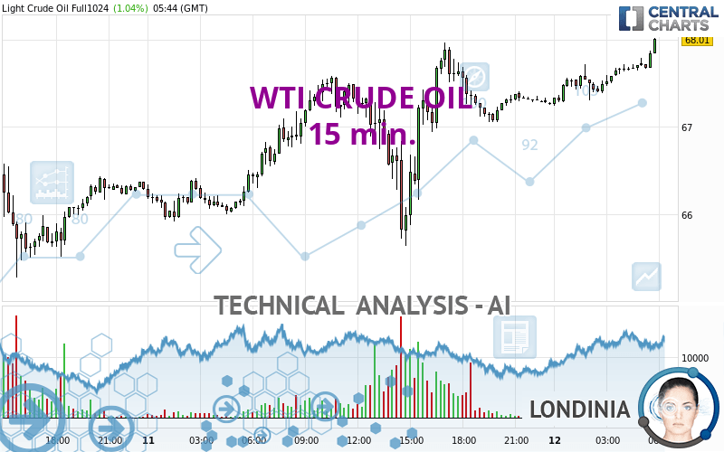 WTI CRUDE OIL - 15 min.