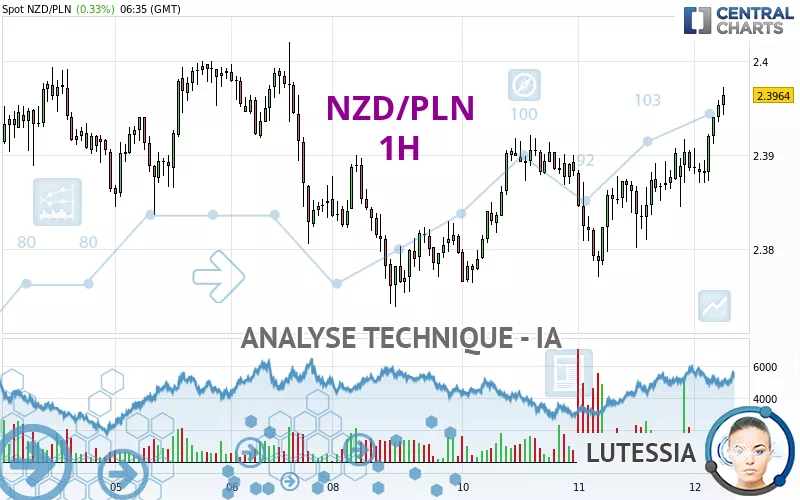 NZD/PLN - 1H