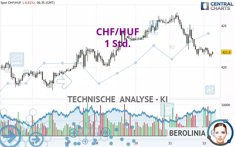 CHF/HUF - 1 Std.