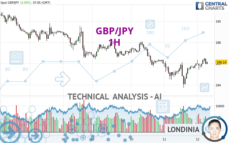 GBP/JPY - 1H