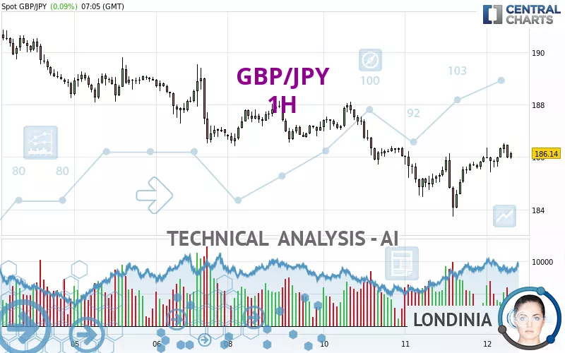 GBP/JPY - 1 uur