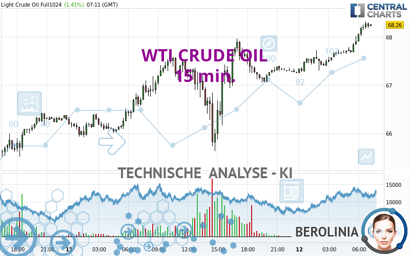 WTI CRUDE OIL - 15 min.