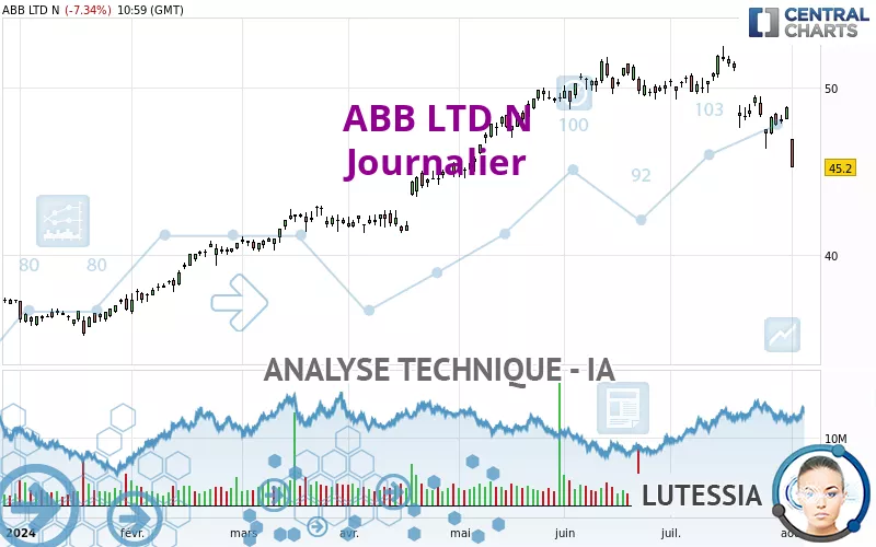 ABB LTD N - Journalier