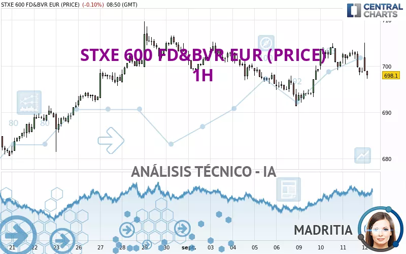 STXE 600 FD&amp;BVR EUR (PRICE) - 1H