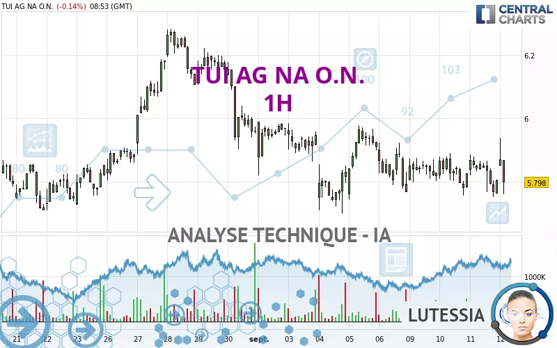 TUI AG NA O.N. - 1 uur