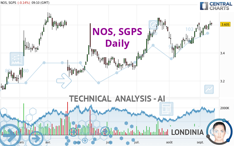 NOS, SGPS - Giornaliero