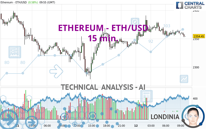 ETHEREUM - ETH/USD - 15 min.