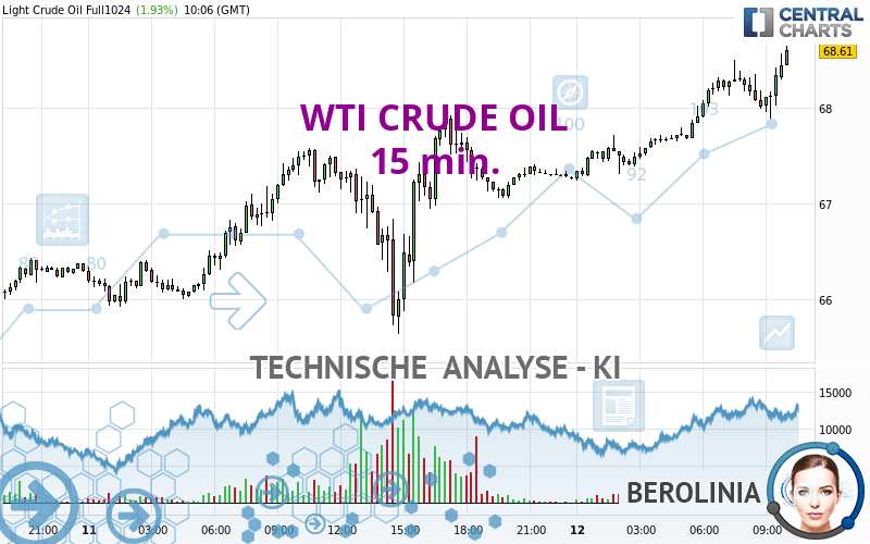 WTI CRUDE OIL - 15 min.