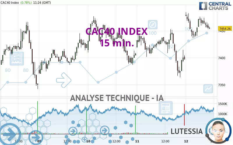 CAC40 INDEX - 15 min.