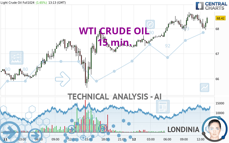 WTI CRUDE OIL - 15 min.