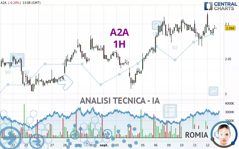 A2A - 1 uur