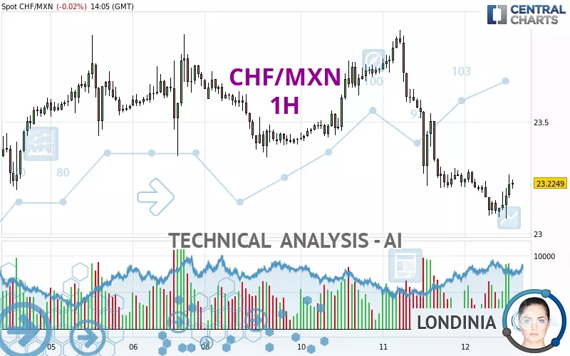 CHF/MXN - 1H