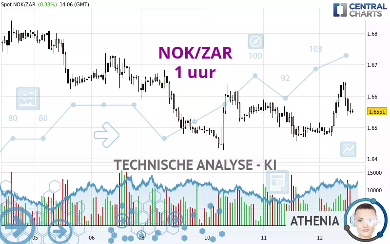 NOK/ZAR - 1 uur