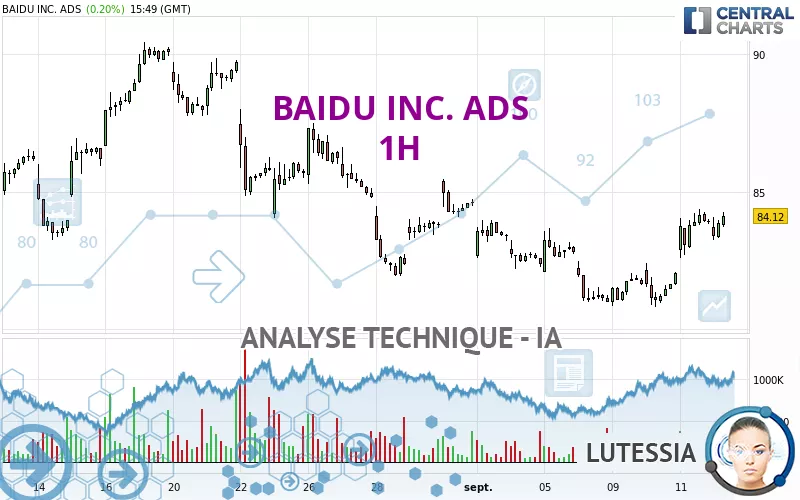 BAIDU INC. ADS - 1 uur