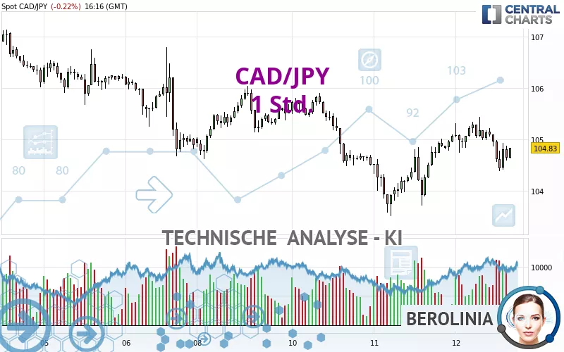 CAD/JPY - 1 uur