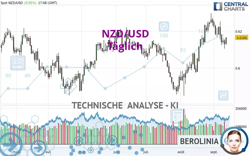 NZD/USD - Diario