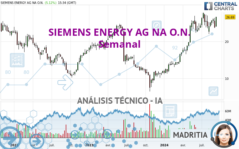 SIEMENS ENERGY AG NA O.N. - Wöchentlich