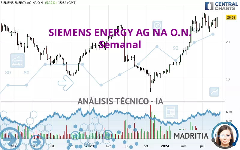 SIEMENS ENERGY AG NA O.N. - Settimanale