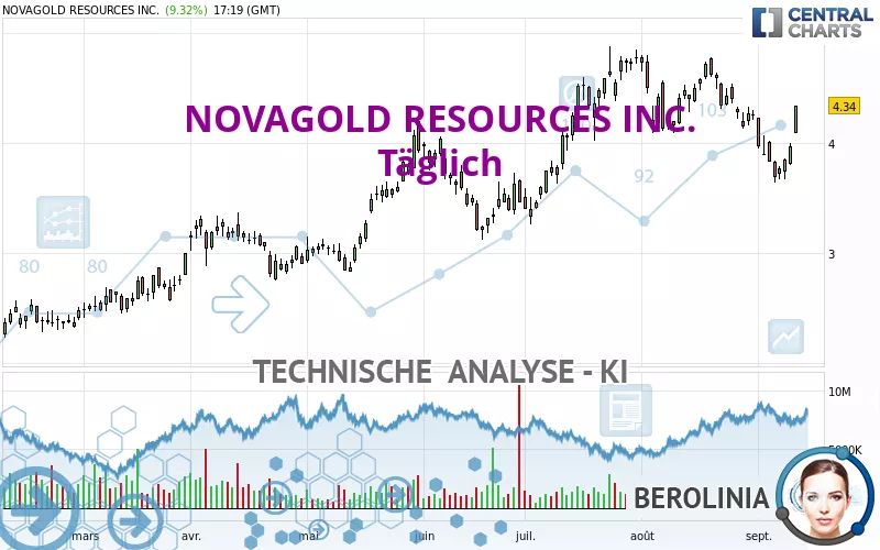 NOVAGOLD RESOURCES INC. - Giornaliero