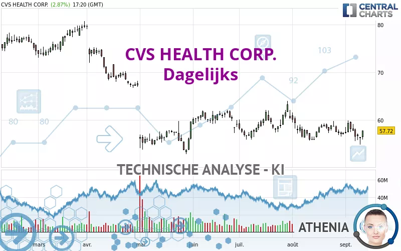 CVS HEALTH CORP. - Dagelijks