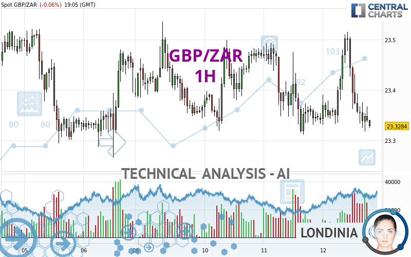 GBP/ZAR - 1H