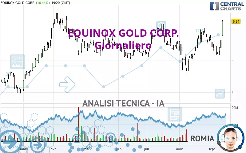 EQUINOX GOLD CORP. - Giornaliero