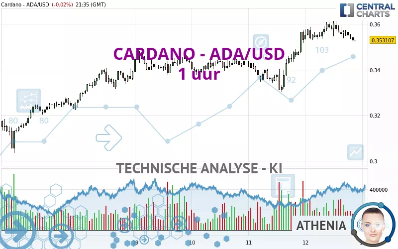 CARDANO - ADA/USD - 1 uur